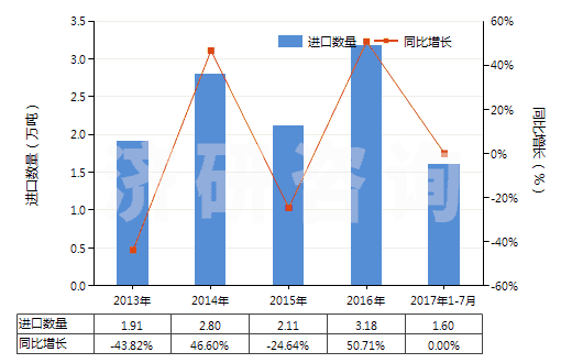 2013-2017年7月中國燒結(jié)鎂氧礦(重?zé)V)(包括噴補(bǔ)料)(HS25199020)進(jìn)口量及增速統(tǒng)計(jì)